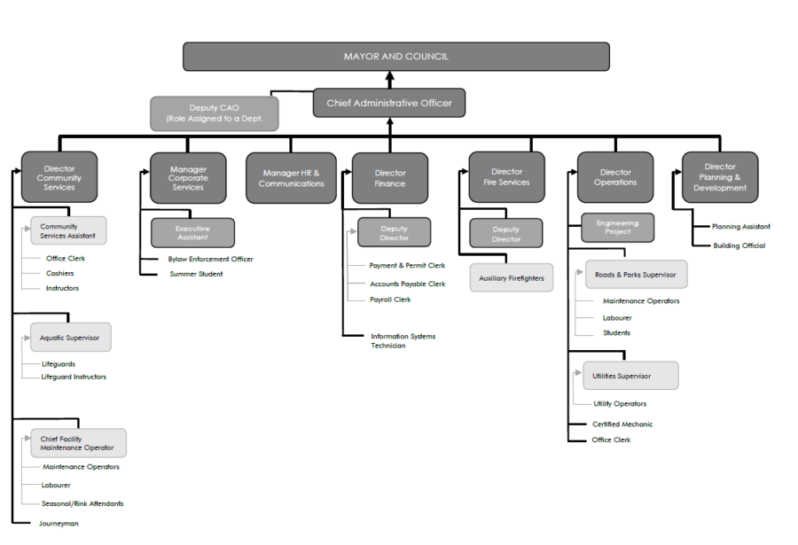 Operations & Structure : District of Sparwood